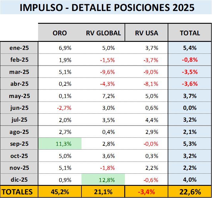 Rendimientos mensuales IMPULSO durante el año 2025