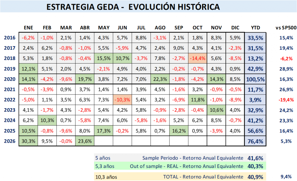 Histórico de rentabilidades mensuales de la estrategia desde 2016