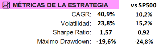 Métricas de la estrategia desde 2016