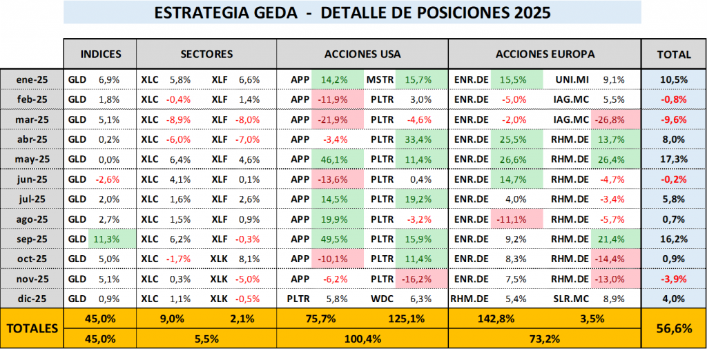 Detalle de posiciones y rentabilidades mensuales de la estrategia durante 2025