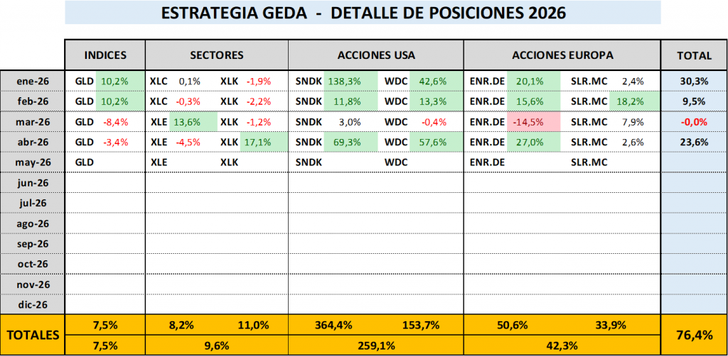 Detalle de posiciones y rentabilidades mensuales de la estrategia durante 2025