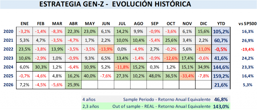 Histórico de rendimientos mensual de la Estrategia desde 2020