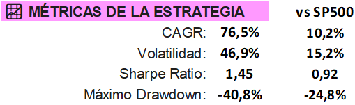 Métricas de la Estrategia desde 2020