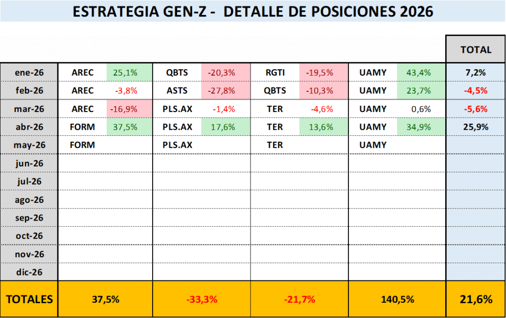 Detalle de Posiciones y rendimientos mensual de la Estrategia durante 2026