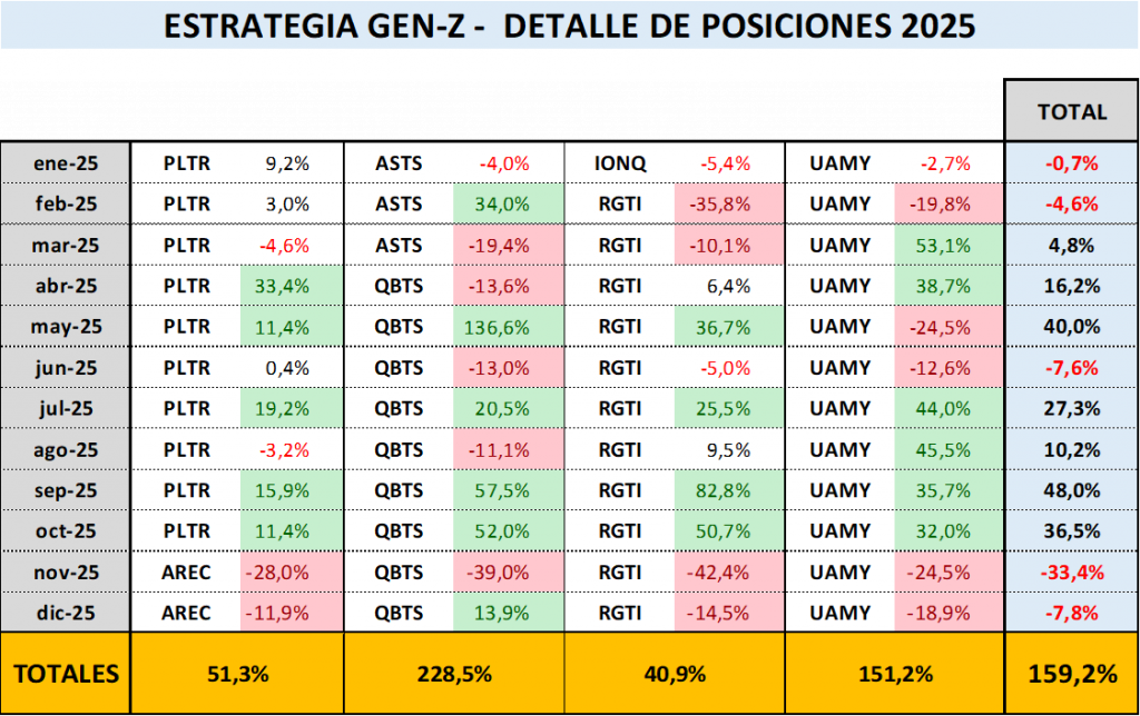 Detalle de Posiciones y rendimientos mensual de la Estrategia durante 2025