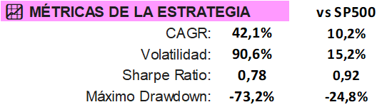 Métricas de la estrategia desde 2016