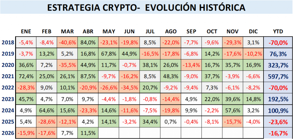 Histórico de rentabilidades mensuales de la estrategia desde 2016