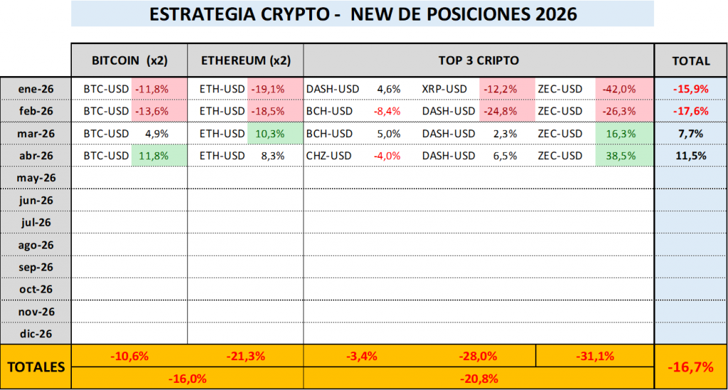 Detalle de posiciones y rendimientos de la estrategia en 2026