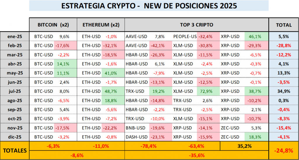 Detalle de posiciones y rendimientos de la estrategia en 2025