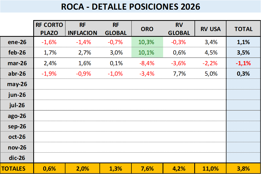 Detalle de Rentabilidad mensual de la cartera permanente conservadora ROCA durante 2026