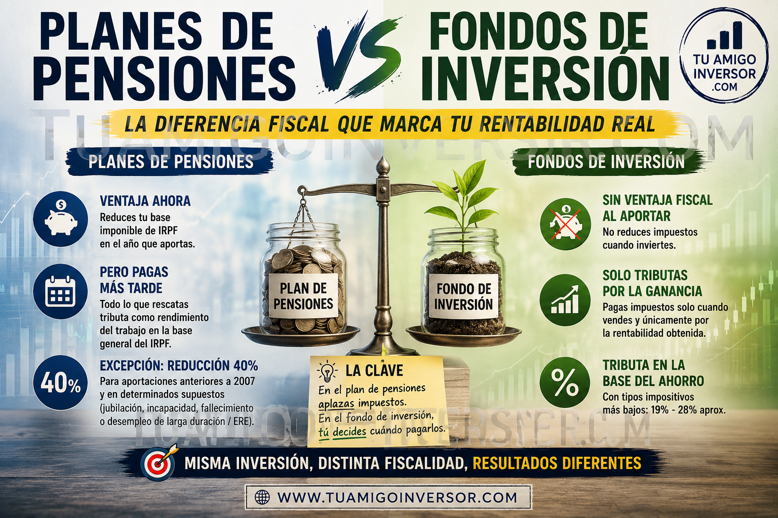 Planes de pensiones vs fondos de inversión: la diferencia fiscal que nadie te explica bien