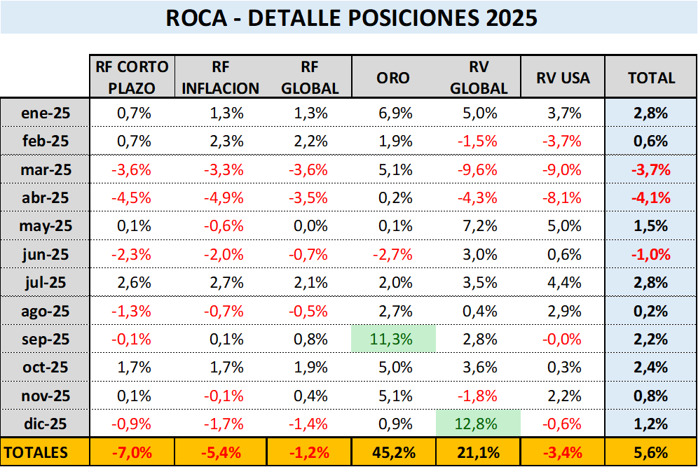 Detalle de Rentabilidad mensual de la cartera permanente conservadora ROCA durante 2025