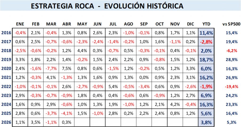 Evolución de la cartera permanente conservadora ROCA desde 2016