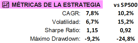 Métricas de la cartera permanente conservadora ROCA desde 2016