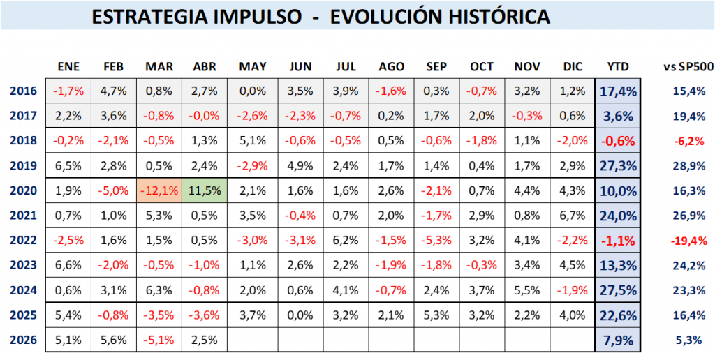 Histórico de Rendimientos mensuales IMPULSO desde 2016