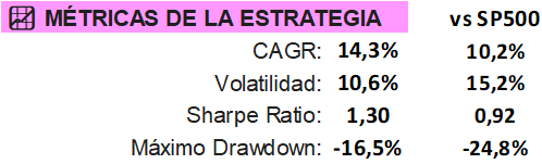 Métricas de la Estrategia IMPULSO desde 2016