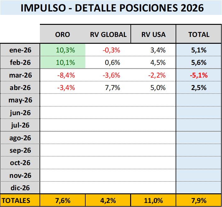Rendimientos mensuales IMPULSO durante el año 2026