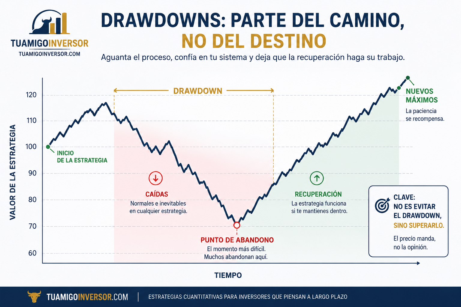 Por qué la mayoría de inversores pierde dinero aunque su estrategia funcione